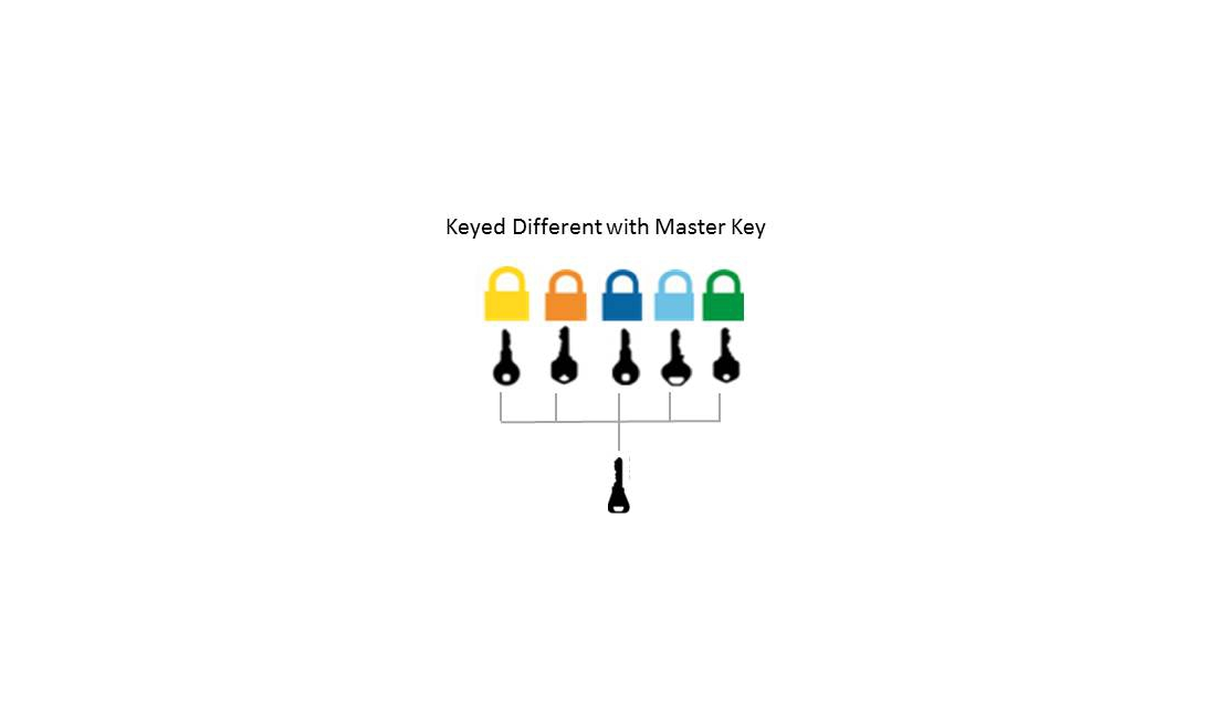 Padlock Keying Options — Work Safety Solutions